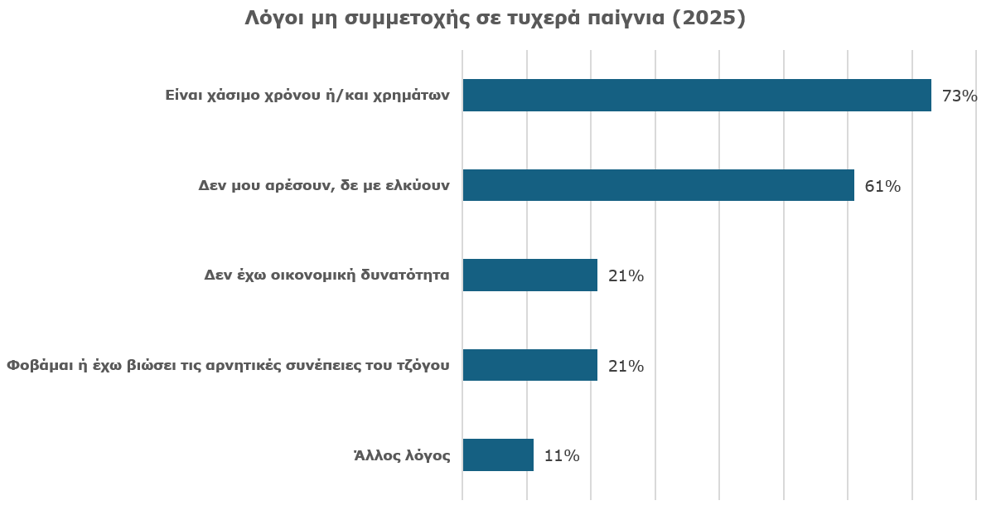 Λόγοι μη συμμετοχής στα τυχερά παίγνια